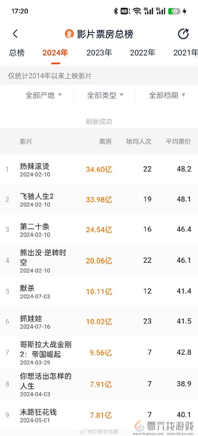 7月两部新片破10亿：《抓娃娃》登顶暑期档票房榜(图1)